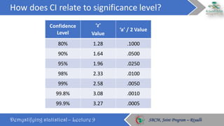 How	does	CI	relate	to	significance	level?
Demystifying statistics! – Lecture 9 SBCM, Joint Program – RiyadhSBCM, Joint Program – Riyadh
Confidence	
Level
‘z’	
Value
‘a’	/	2	Value
80% 1.28 .1000
90% 1.64 .0500
95% 1.96 .0250
98% 2.33 .0100
99% 2.58 .0050
99.8% 3.08 .0010
99.9% 3.27 .0005
 