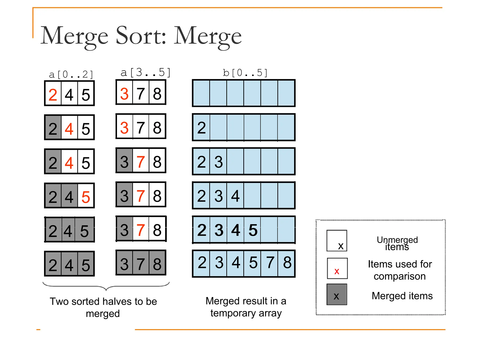 Merge Sort: Merge
3 7 8
a[0..2] a[3..5] b[0..5]
2 4 5
3 7 8
3 7 8
3 7 8
3 7 8
2 4 5
2 4 5
2 4 5
2 4 5
2
2 3
2 3 4
2 3 4 5
3 7 8
3 7 8
2 4 5
2 4 5
2 3 4 5
2 3 4 5 7 8 x
x
x
Unmerged
items
Items used for
comparison
Merged items
Two sorted halves to be
merged
Merged result in a
temporary array
 