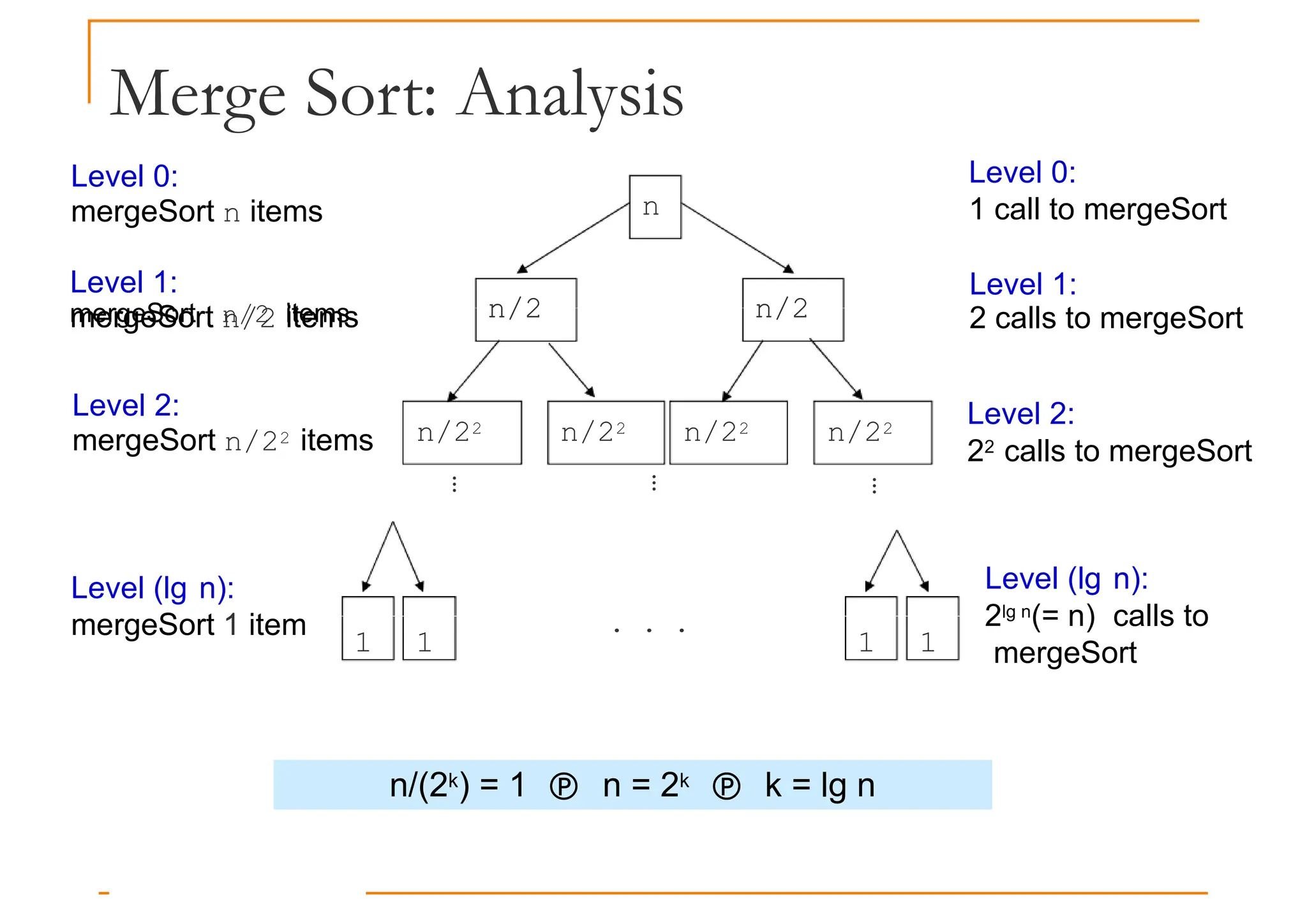 Merge Sort: Analysis
Level 0:
mergeSort n items
Level 1:
mergeSort n/2 items
n
n/2 n/2
Level 0:
1 call to mergeSort
Level 1:
mergeSort n/2 items 2 calls to mergeSort
Level 2:
mergeSort n/22 items
Level (lg n):
mergeSort 1 item
n/2 n/2
n/22 n/22 n/22 n/22
…
1 1
. . .
1 1
Level 2:
22 calls to mergeSort
Level (lg n):
2lg n(= n) calls to
mergeSort
…
…
n/(2k) = 1  n = 2k  k = lg n
 