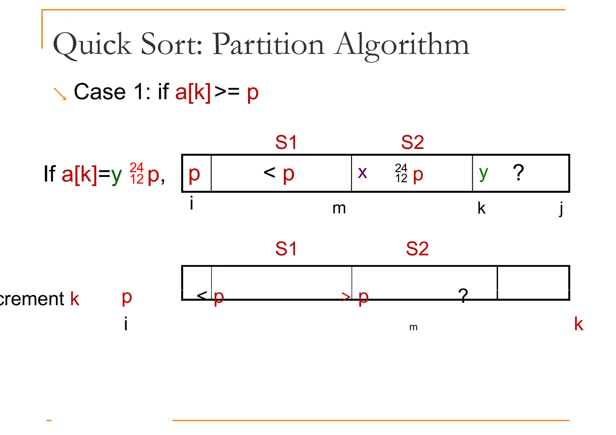 Quick Sort: Partition Algorithm
 Case 1: if a[k]>= p
S1 S2
If a[k]=y p, p < p  p ?
i m k j
x y
S1 S2
S1 S2
crement k p < p > p ?
i m k
 