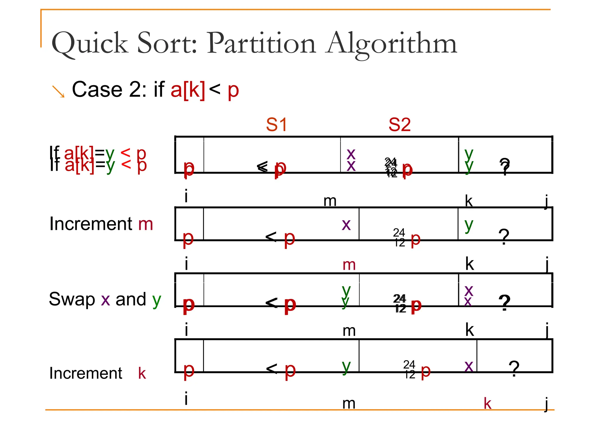 Quick Sort: Partition Algorithm
 Case 2: if a[k]< p
If a[k]=y < p p < p x  p y ?
S1 S2
If a[k]=y < p
p < p  p ?
i m k j
Increment m x y
p < p y  p x ?
p < p  p ?
i m k j
x y
p < p  p ?
i m k j
y x
Swap x and y
p < p  p ?
i m k j
Increment k y x
 