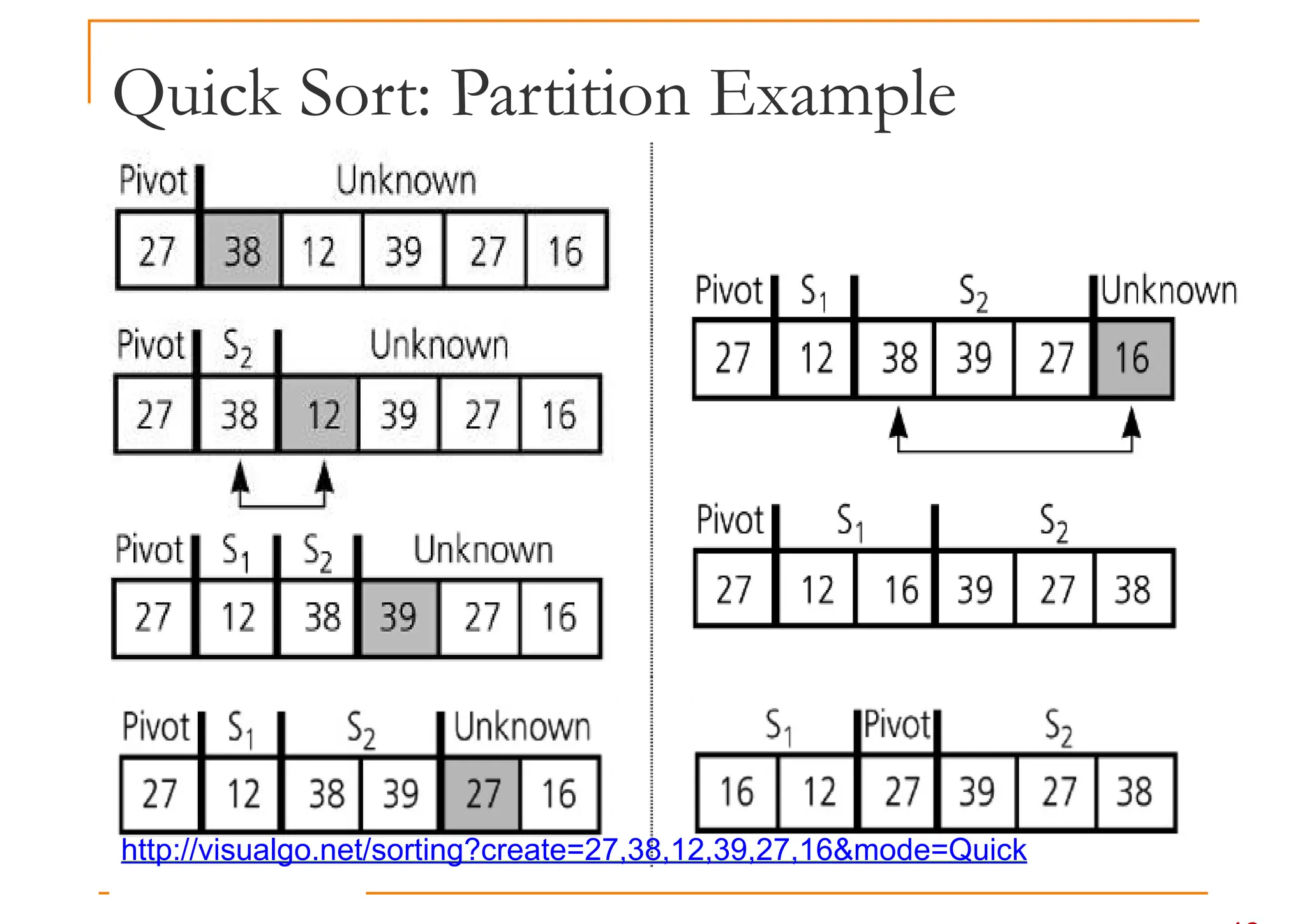 Quick Sort: Partition Example
http://visualgo.net/sorting?create=27,38,12,39,27,16&mode=Quick
 