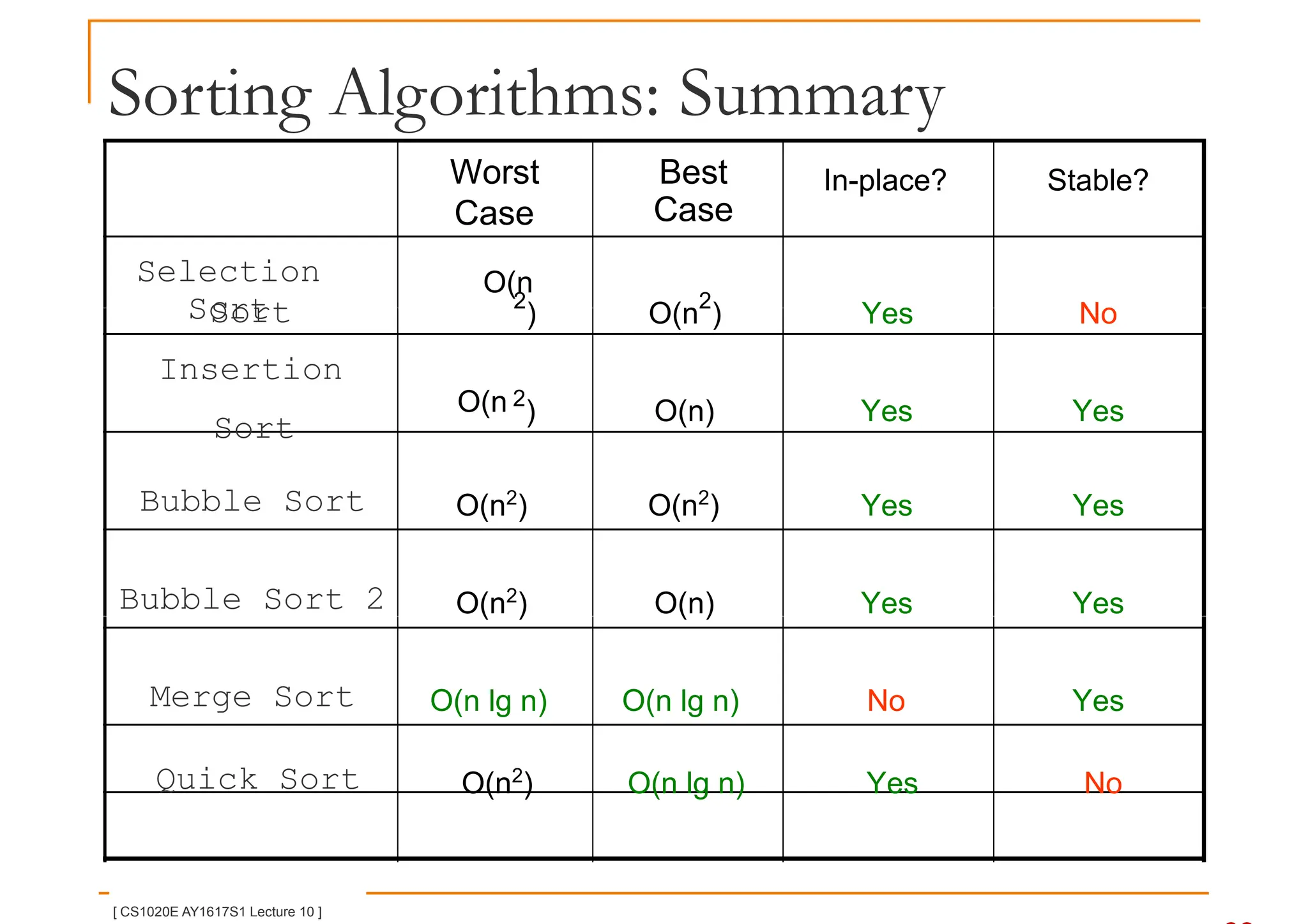 Sorting Algorithms: Summary
Worst
Case
Best
Case
In-place? Stable?
Selection
Sort
O(n
2
) O(n2
) Yes No
Sort
Insertion
Sort
O(n 2
) O(n) Yes Yes
Bubble Sort O(n2
) O(n2
) Yes Yes
Bubble Sort 2 O(n2
) O(n) Yes Yes
[ CS1020E AY1617S1 Lecture 10 ]
Merge Sort O(n lg n) O(n lg n) No Yes
Quick Sort O(n2
) O(n lg n) Yes No
 