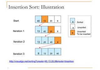 Insertion Sort: Illustration
Start 40 13 20 8 x Sorted
x
x Unsorted
Unsorted
To be inserted
Iteration 1 13 40 20 8
Iteration 2 13 20 40 8
Iteration 3 8 13 20 40
http://visualgo.net/sorting?create=40,13,20,8&mode=Insertion
 