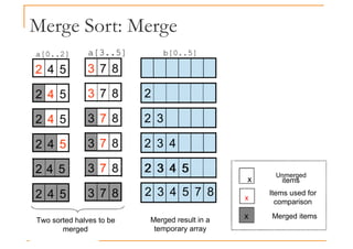 Merge Sort: Merge
3 7 8
a[0..2] a[3..5] b[0..5]
2 4 5
3 7 8
3 7 8
3 7 8
3 7 8
2 4 5
2 4 5
2 4 5
2 4 5
2
2 3
2 3 4
2 3 4 5
3 7 8
3 7 8
2 4 5
2 4 5
2 3 4 5
2 3 4 5 7 8 x
x
x
Unmerged
items
Items used for
comparison
Merged items
Two sorted halves to be
merged
Merged result in a
temporary array
 