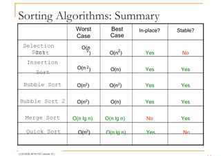 Sorting Algorithms: Summary
Worst
Case
Best
Case
In-place? Stable?
Selection
Sort
O(n
2
) O(n2
) Yes No
Sort
Insertion
Sort
O(n 2
) O(n) Yes Yes
Bubble Sort O(n2
) O(n2
) Yes Yes
Bubble Sort 2 O(n2
) O(n) Yes Yes
[ CS1020E AY1617S1 Lecture 10 ]
Merge Sort O(n lg n) O(n lg n) No Yes
Quick Sort O(n2
) O(n lg n) Yes No
 