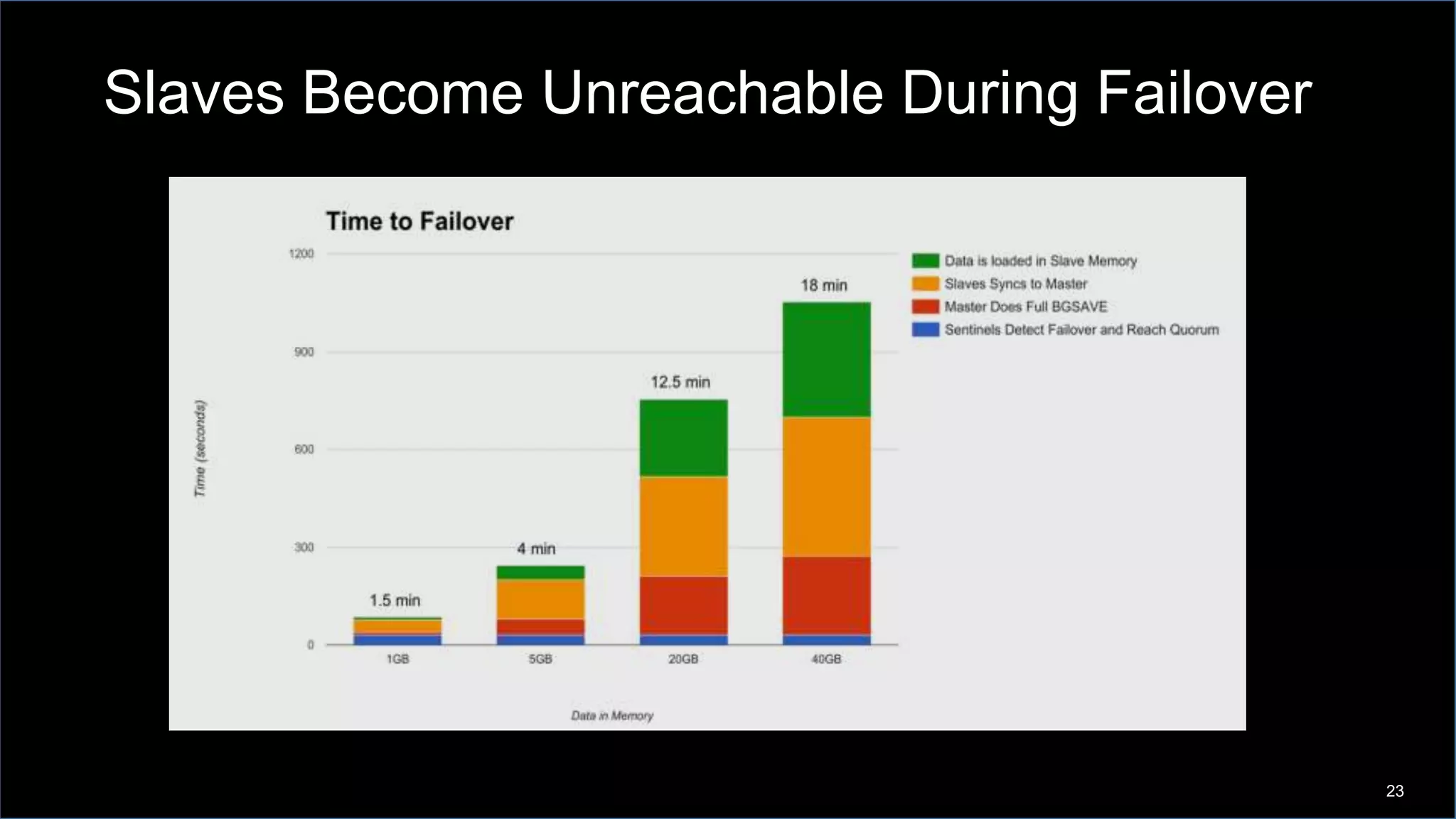23
Slaves Become Unreachable During Failover
 