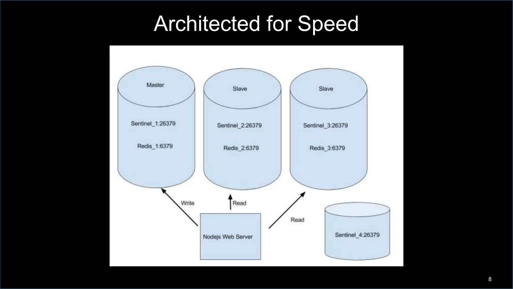 Architected for Speed
8
 