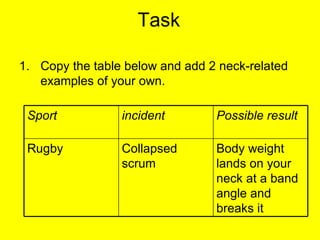 Task Copy the table below and add 2 neck-related examples of your own. Body weight lands on your neck at a band angle and breaks it Collapsed scrum Rugby Possible result incident Sport