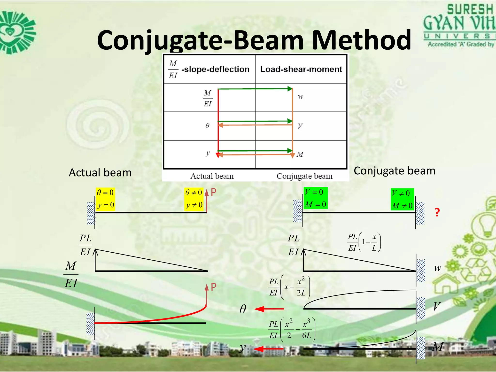 L9 conjugate beam method | PPTX