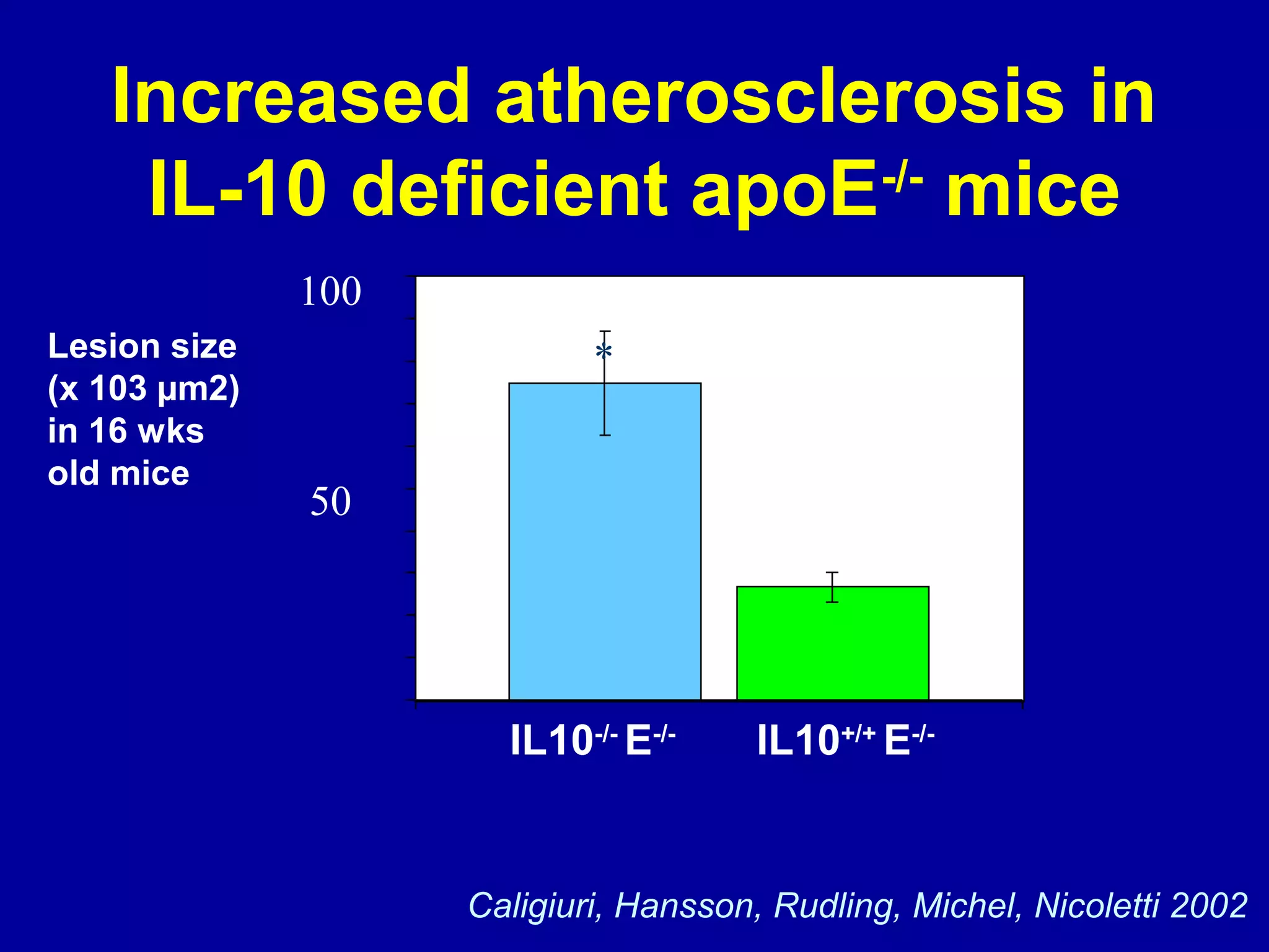 Increased atherosclerosis in
IL-10 deficient apoE-/-
mice
IL10-/-
E-/-
IL10+/+
E-/-
Caligiuri, Hansson, Rudling, Michel, Nicoletti 2002
*
100
50
Lesion size
(x 103 µm2)
in 16 wks
old mice
 