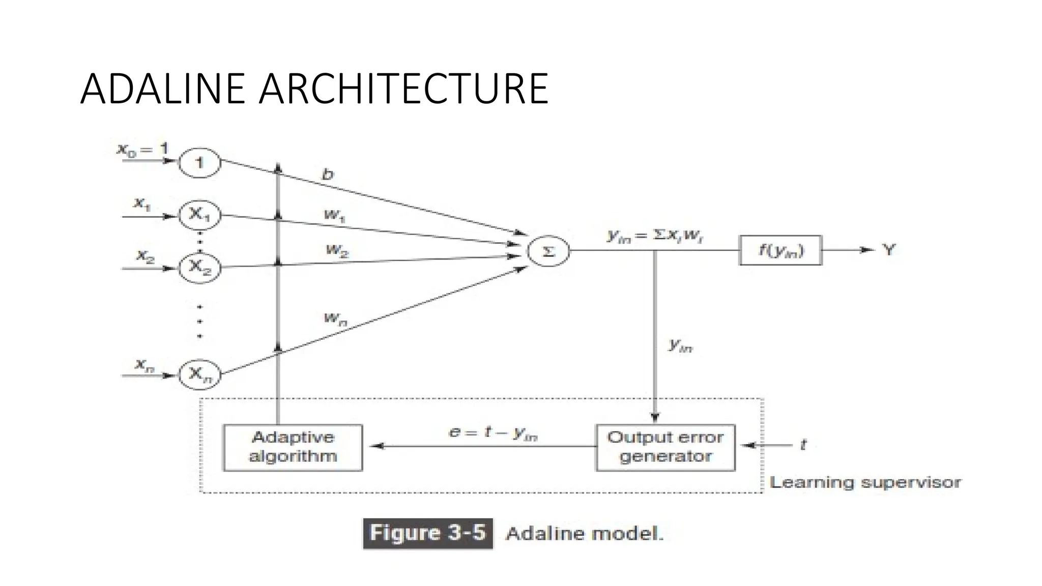 ADALINE ARCHITECTURE
 