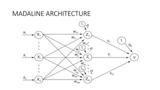 MADALINE ARCHITECTURE
 