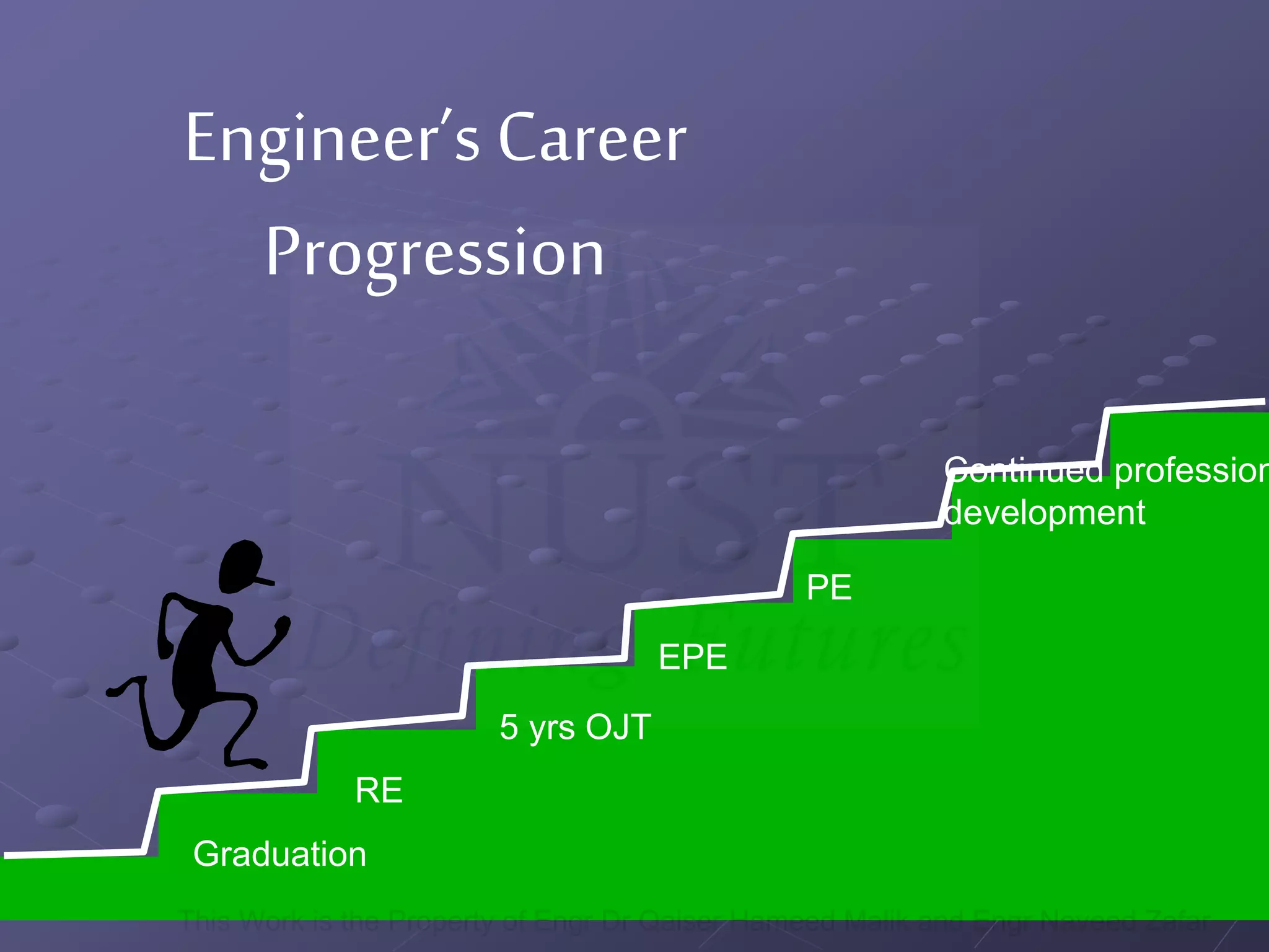 Engineer’s Career
Progression
Graduation
RE
5 yrs OJT
EPE
PE
Continued profession
development
This Work is the Property of Engr Dr Qaiser Hameed Malik and Engr Naveed Zafar
 