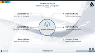 w w w . D o m a i n . c o m Page 34
www.MainSlide.com
© All Rights Reserved.
Confidential
Element Name
Write here the description
Element Name
Write here the description
Element Name
Write here the description
Element Name
Write here the description
Element Name
Write here the description
Element Name
Write here the description
Element Name
Write here the description
DIAGRAMS AND PROCESS
Matrix Circle Diagram
 