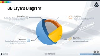 w w w . D o m a i n . c o m Page 35
www.MainSlide.com
© All Rights Reserved.
Confidential
3D Layers Diagram
Description
Suitable for all categories business
and personal presentation
Description
Suitable for all categories business
and personal presentation
Description
Suitable for all categories business
and personal presentation
Description
Suitable for all categories business
and personal presentation
 