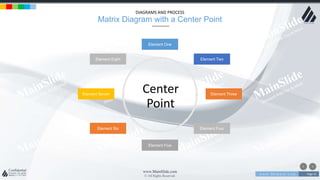 w w w . D o m a i n . c o m Page 41
www.MainSlide.com
© All Rights Reserved.
Confidential
DIAGRAMS AND PROCESS
Matrix Diagram with a Center Point
Element One
Element TwoElement Eight
Element Six
Element Five
Element Four
Element Seven Element Three
Center
Point
 