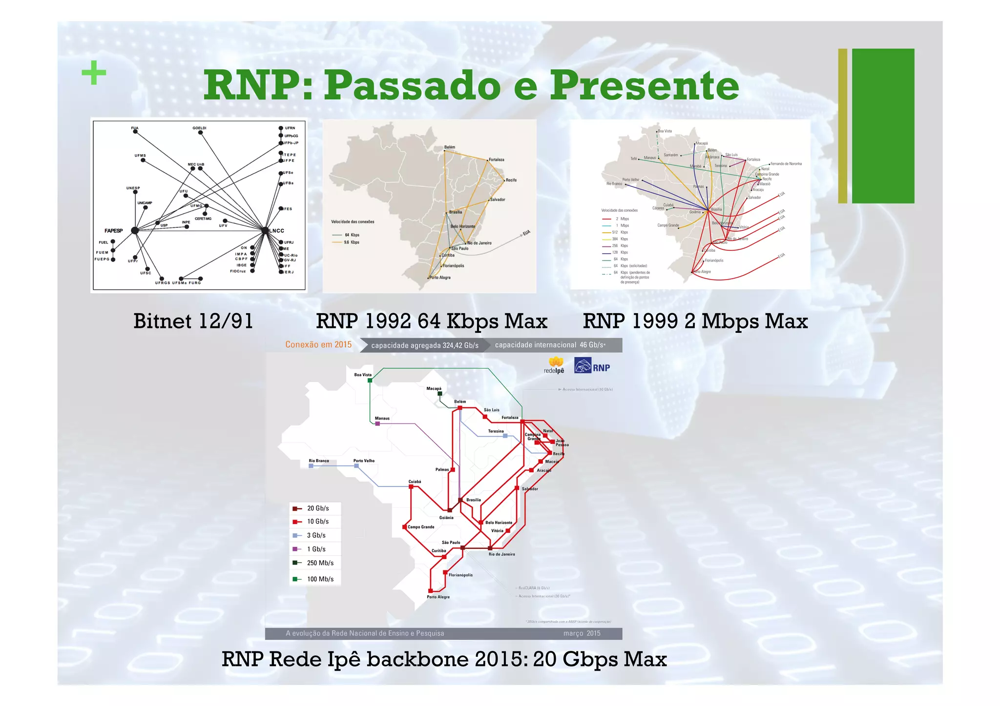 + RNP: Passado e Presente
Bitnet 12/91 RNP 1992 64 Kbps Max RNP 1999 2 Mbps Max
RNP Rede Ipê backbone 2015: 20 Gbps Max
 