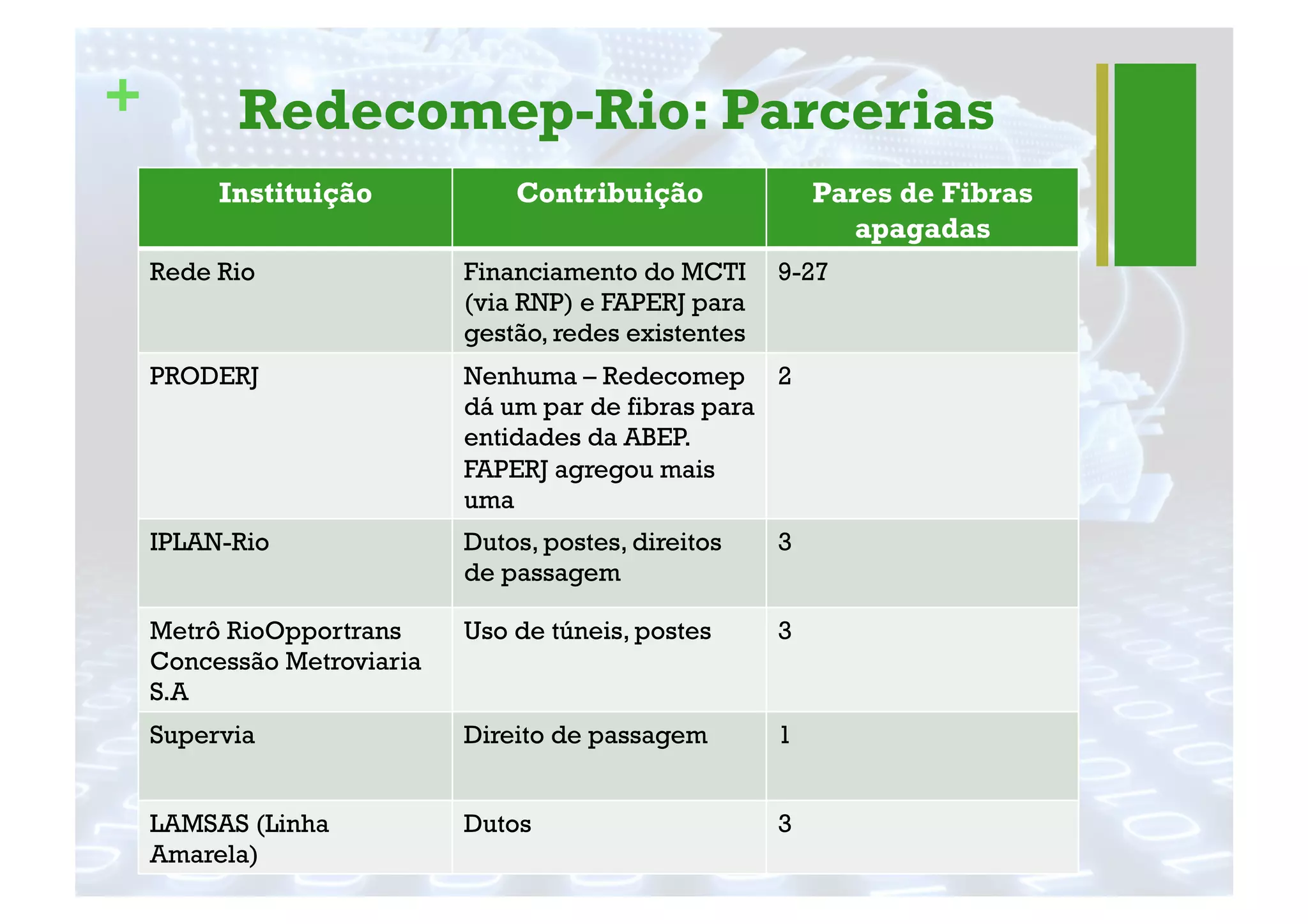 + Redecomep-Rio: Parcerias
Instituição Contribuição Pares de Fibras
apagadas
Rede Rio Financiamento do MCTI
(via RNP) e FAPERJ para
gestão, redes existentes
9-27
PRODERJ Nenhuma – Redecomep
dá um par de fibras para
entidades da ABEP.
FAPERJ agregou mais
uma
2
IPLAN-Rio Dutos, postes, direitos
de passagem
3
Metrô RioOpportrans
Concessão Metroviaria
S.A
Uso de túneis, postes 3
Supervia Direito de passagem 1
LAMSAS (Linha
Amarela)
Dutos 3
 