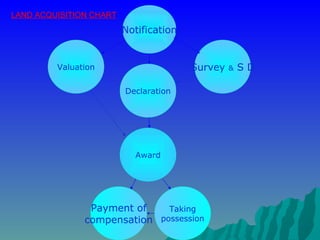 Notification Payment of compensation Declaration Valuation Survey  &  S D Award Taking possession LAND ACQUISITION CHART 