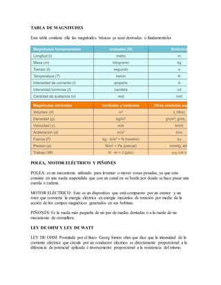TABLA DE MAGNITUDES
Esta tabla contiene ella las magnitudes básicas ya sean derivadas o fundamentales
POLEA, MOTOR ELÉCTRICO Y PIÑONES
POLEA: es un mecanismo utilizado para levantar o mover cosas pesadas, ya que esta
consiste en una rueda suspendida que con un canal en su borde por donde se hace pasar una
cuerda o cadena.
MOTOR ELÉCTRICO: Este es un dispositivo que está compuesto por un estator y un
rotor que convierte la energía eléctrica en energía mecánica de rotación por medio de la
acción de los campos magnéticos generados en sus bobinas.
PIÑONES: Es la rueda más pequeña de un par de ruedas dentadas o a la rueda de un
mecanismo de cremallera.
LEY DE OHM Y LEY DE WATT
LEY DE OHM: Postulada por el físico Georg Simón ohm que dice que la intensidad de la
corriente eléctrica que circula por un conductor eléctrico es directamente proporcional a la
diferencia de potencial aplicada e inversamente proporcional a la resistencia del mismo.
 