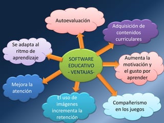 Autoevaluación

Se adapta al
ritmo de
aprendizaje

SOFTWARE
EDUCATIVO
- VENTAJAS-

Adquisición de
contenidos
curriculares
Aumenta la
motivación y
el gusto por
aprender

Mejora la
atención
El uso de
imágenes
incrementa la
retención

Compañerismo
en los juegos

 