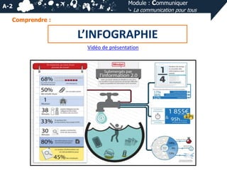 A-2

Module : Communiquer
⤷ La communication pour tous

Comprendre :

L’INFOGRAPHIE
Vidéo de présentation

 