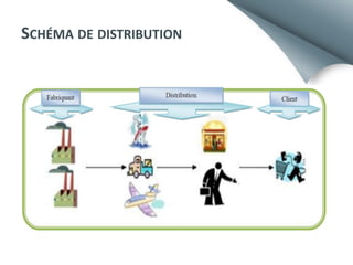 SCHÉMA DE DISTRIBUTION

 