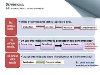 DÉFINITIONS:
3-TYPES DES CANAUX DE DISTRIBUTION

les
canaux
longs :

•Nombre d’intermédiaires égal ou supérieur à deux.

les
canaux
courts :

les canaux
ultra
courts

producteur

grossiste

détaillant

Consommateur

• Un seul intermédiaire entre le producteur et le consommateur
Ex: (vente de
Détaillant
Consommateur
• Producteur

vêtements dans
une boutique)

• Aucun intermédiaire entre le producteur et le consommateur
Producteur

Consommateur

Ex: (Vente de vin à la
propriété, par le viticulteur)

 