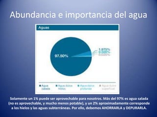 Abundancia e importancia del agua

Solamente un 1% puede ser aprovechable para nosotros. Más del 97% es agua salada
(no es aprovechable, y mucho menos potable), y un 2% aproximadamente corresponde
a los hielos y las aguas subterráneas. Por ello, debemos AHORRARLA y DEPURARLA.

 
