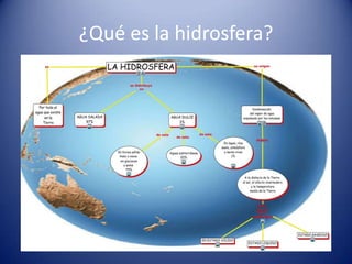 ¿Qué es la hidrosfera?

 
