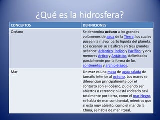¿Qué es la hidrosfera?
CONCEPTOS

DEFINICIONES

Océano

Se denomina océano a los grandes
volúmenes de agua de la Tierra, los cuales
poseen la mayor parte líquida del planeta.
Los océanos se clasifican en tres grandes
océanos: Atlántico, Índico y Pacífico; y dos
menores Ártico y Antártico, delimitados
parcialmente por la forma de los
continentes y archipiélagos.

Mar

Un mar es una masa de agua salada de
tamaño inferior al océano. Los mares se
diferencian principalmente por el
contacto con el océano, pudiendo ser
abiertos o cerrados: si está rodeado casi
totalmente por tierra, como el mar Negro,
se habla de mar continental, mientras que
si está muy abierto, como el mar de la
China, se habla de mar litoral.

 