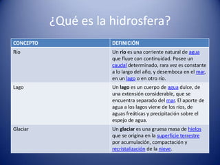 ¿Qué es la hidrosfera?
CONCEPTO

DEFINICIÓN

Río

Un río es una corriente natural de agua
que fluye con continuidad. Posee un
caudal determinado, rara vez es constante
a lo largo del año, y desemboca en el mar,
en un lago o en otro río.

Lago

Un lago es un cuerpo de agua dulce, de
una extensión considerable, que se
encuentra separado del mar. El aporte de
agua a los lagos viene de los ríos, de
aguas freáticas y precipitación sobre el
espejo de agua.

Glaciar

Un glaciar es una gruesa masa de hielos
que se origina en la superficie terrestre
por acumulación, compactación y
recristalización de la nieve.

 