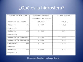 ¿Qué es la hidrosfera?

Elementos disueltos en el agua de mar

 