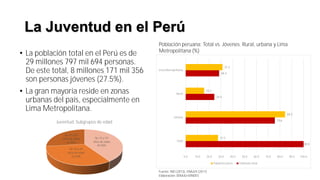 La Juventud en el Perú
La población total en el Perú es de
29 millones 797 mil 694 personas.
De este total, 8 millones 171 mil 356
son personas jóvenes (27.5%).
La gran mayoría reside en zonas
urbanas del país, especialmente en
Lima Metropolitana.
100.0
75.6
24.4
28.4
27.5
84.3
15.7
31.3
0.0 10.0 20.0 30.0 40.0 50.0 60.0 70.0 80.0 90.0 100.0
Total
Urbana
Rural
Lima Metropolitana
Población joven Población total
Fuente: INEI (2013), ENAJUV (2011)
Elaboración: SENAJU DINDES
Población peruana: Total vs. Jóvenes. Rural, urbana y Lima
Metropolitana (%)
De 15 a 19
años de edad
40.50%
De 20 a 24
años de edad
32.50%
De 25 a 29
años de edad
26.90%
Juventud: Subgrupos de edad
 