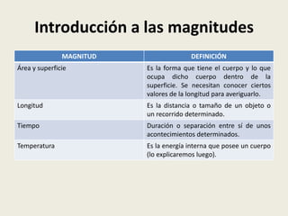 Introducción a las magnitudes
MAGNITUD

DEFINICIÓN

Área y superficie

Es la forma que tiene el cuerpo y lo que
ocupa dicho cuerpo dentro de la
superficie. Se necesitan conocer ciertos
valores de la longitud para averiguarlo.

Longitud

Es la distancia o tamaño de un objeto o
un recorrido determinado.

Tiempo

Duración o separación entre sí de unos
acontecimientos determinados.

Temperatura

Es la energía interna que posee un cuerpo
(lo explicaremos luego).

 