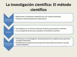 La investigación científica: El método
científico
Observación
del fenómeno

Hipótesis

• Observamos un fenómeno especifico que nos resulta interesante.
• Tomamos notas derivadas de la observación.

• Una hipótesis es una teoría inicial que tenemos que queremos confirmar.
• Es una sospecha de por qué se produce un fenómeno científico.

• Planificamos una investigación, donde planteamos los objetivos que queremos
conseguir (descubrir).
Planteamiento • Planificamos las experiencias que queremos desarrollar para poner a prueba
nuestras hipótesis.
de objetivos

 