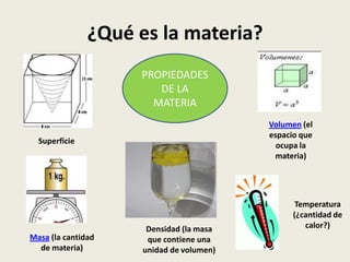 ¿Qué es la materia?
PROPIEDADES
DE LA
MATERIA
Volumen (el
espacio que
ocupa la
materia)

Superficie

Masa (la cantidad
de materia)

Densidad (la masa
que contiene una
unidad de volumen)

Temperatura
(¿cantidad de
calor?)

 