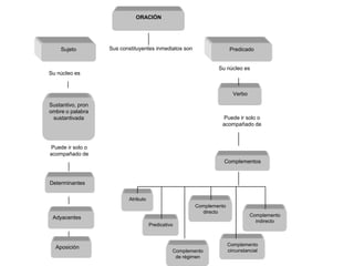 ORACIÓN
Sujeto
Sustantivo, pron
ombre o palabra
sustantivada
Verbo
Determinantes
Adyacentes
Aposición
Complementos
Atributo
Predicativo
Complemento
directo
Complemento
circunstancial
Complemento
indirecto
Complemento
de régimen
PredicadoSus constituyentes inmediatos son
Su núcleo es
Su núcleo es
Puede ir solo o
acompañado de
Puede ir solo o
acompañado de
 