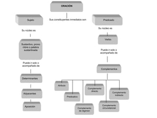 ORACIÓN
Sujeto
Sustantivo, prono
mbre o palabra
sustantivada
Verbo
Determinantes
Adyacentes
Aposición
Complementos
Atributo
Predicativo
Complemento
directo
Complemento
circunstancial
Complemento
indirecto
Complemento
de régimen
PredicadoSus constituyentes inmediatos son
Su núcleo es
Su núcleo es
Puede ir solo o
acompañado de
Puede ir solo o
acompañado de
 