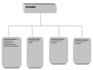 SINTAGMAS
SINTAGMA NOMINAL: SU
NÚCLEO ES UN
SUSTANTIVO, UN
PRONOMBRE O UNA
PALABRA SUSTANTIVADA
SINTAGMA VERBAL:
SU NÚCLEO ES UN
VERBO.
SINTAGMA ADJETIVAL:
SU NÚCLEO ES UN
ADJETIVO
SINTAGMA ADVERBIAL:
SU NÚCLEO ES UN
ADVERBIO
 