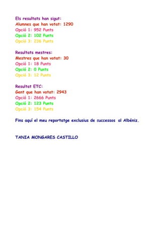 Els resultats han sigut:
Alumnes que han votat: 1290
Opció 1: 952 Punts
Opció 2: 102 Punts
Opció 3: 236 Punts
Resultats mestres:
Mestres que han votat: 30
Opció 1: 18 Punts
Opció 2: 0 Punts
Opció 3: 12 Punts
Resultat ETC:
Gent que han votat: 2943
Opció 1: 2666 Punts
Opció 2: 123 Punts
Opció 3: 154 Punts
Fins aquí el meu reportatge exclusius de successos al Albéniz.

TANIA MONGARES CASTILLO

 