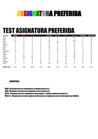 ASSIGNATURA PREFERIDA
TEST ASIGNATURA PREFERIDA
Català
6
8
5,5
3
7
7
6
5
7,5
7
5
6
8
5
7
8

Alumnes
Pol F.
Noël
Saül
Pol A.
Marc A.
Marc K.
Biel
David
Alexandra
Tania
Álvaro
Pau
Claudia
Ainoa
Georgina
Pol V.
RESULTATS

Castellà
6,5
8
6
9
9
8
6
6
7
8
5,1
5,5
6
5
7
5

Anglès
6
8
6
2
6
7
6
3
6
9
9
6,5
6
8
8
9

Mates
7
8
7
8
9
8
6
9
6
4
8
7
6
8
10
10

C.Naturals
7,5
8
7,75
5
10
10
10
8
7
9
10
9
8
8
6
9,5

C.Socials
8
9
8
6,5
5
9
6
7,5
8
9
9
8
6
7
6,5
8

E.F.
10
10
10
7
9
8
7
10
10
5
10
10
6
10
9
9,5

Plàstica
6,5
8
6,75
5
8
10
4
5
10
10
9,9
8,5
10
7
9
4

Tecnologia
9
8
9
6
7
6
6
7
6
8
10
8
9
8
9
7

Alternativa
10
10
10
10
10
10
9
10
9
10
10
10
6
10
10
10

6,31

6,69

6,59

7,56

8,30

7,53

8,78

7,60

7,69

9,63

COMENTARIS
Noël : M'agraden totes les assignatures en global posaria un 8.
Saül : M'agraden casi totes les assignatures els hi posaria un 7.
Pol A. : M'agraden totes les assignatures menys Angles i Català en global li posaria un 5.
Marc A. : M'agrada que les notes siguin tant altes però no m'agrada que les de català siguin tant baixes.

 