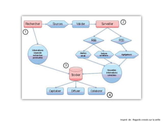 Inspiré de : Regards croisés sur la veille
4
 