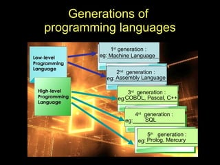 Generations of  programming languages 1 st  generation :  eg:_________________ 2 nd   generation :  eg:_________________ 3 rd   generation :  eg:_________________ 4 rd   generation :  eg:_________________ 5 th   generation :  eg:_________________ Prolog, Mercury Assembly Language COBOL, Pascal, C++ SQL Machine Language 