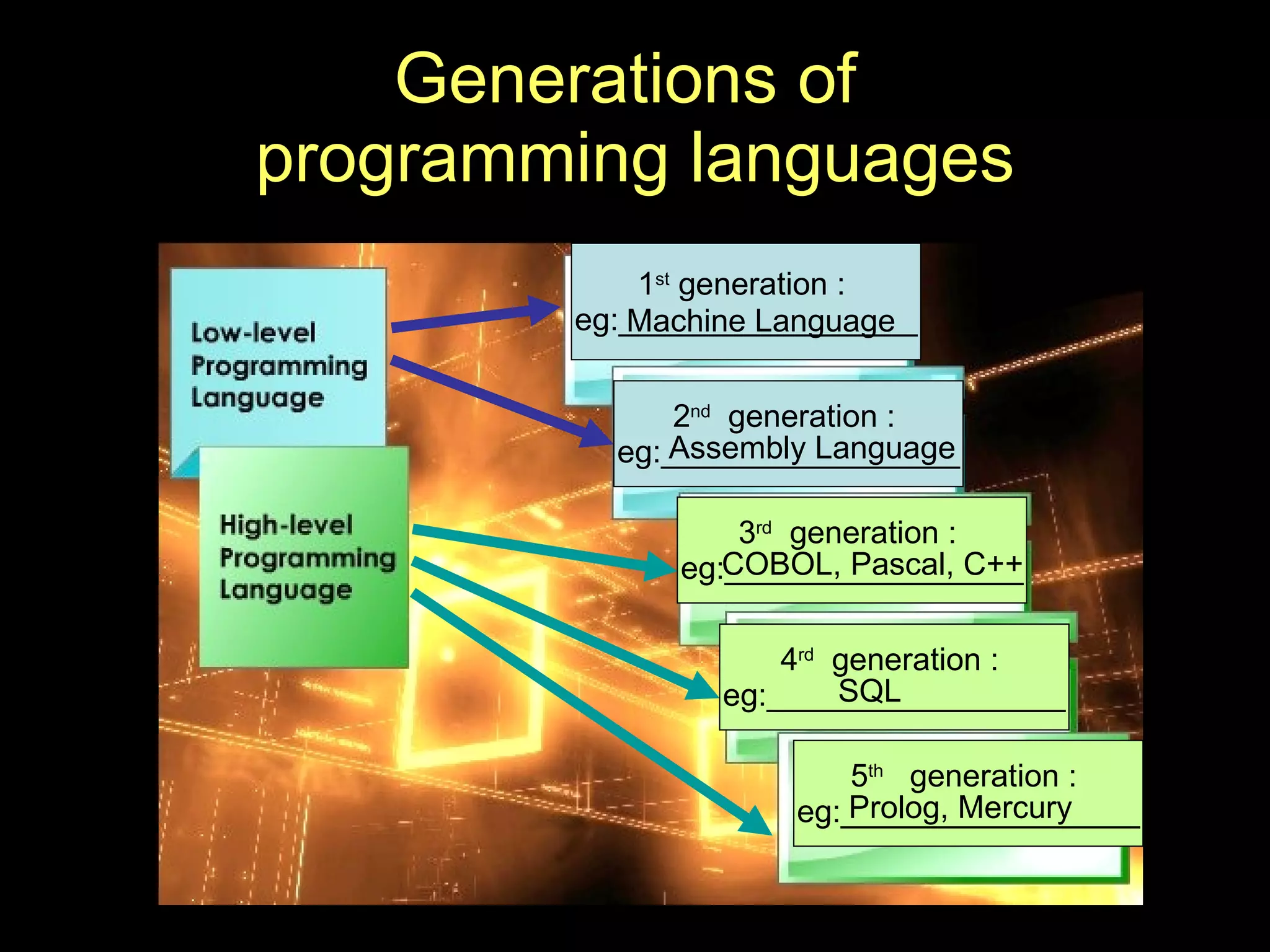 Generations of  programming languages 1 st  generation :  eg:_________________ 2 nd   generation :  eg:_________________ 3 rd   generation :  eg:_________________ 4 rd   generation :  eg:_________________ 5 th   generation :  eg:_________________ Prolog, Mercury Assembly Language COBOL, Pascal, C++ SQL Machine Language 