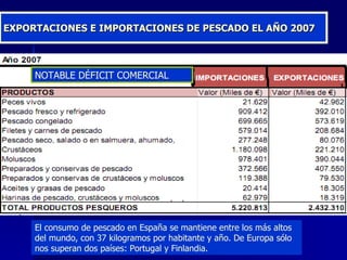 EXPORTACIONES E IMPORTACIONES DE PESCADO EL AÑO 2007 NOTABLE DÉFICIT COMERCIAL El consumo de pescado en España se mantiene entre los más altos del mundo, con 37 kilogramos por habitante y año. De Europa sólo nos superan dos países: Portugal y Finlandia.  