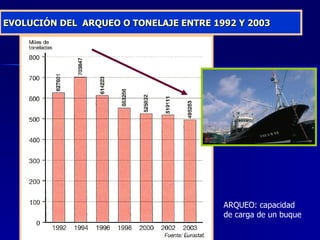EVOLUCIÓN DEL  ARQUEO O TONELAJE ENTRE 1992 Y 2003 ARQUEO: capacidad de carga de un buque 