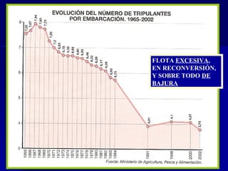 EVOLUCIÓN DEL NÚMERO DE TRIPULANTES P. 181 FLOTA  EXCESIVA , EN RECONVERSIÓN, Y SOBRE TODO  DE BAJURA 