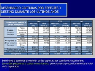 DESEMBARCO CAPTURAS POR ESPECIES Y DESTINO DURANTE LOS ÚLTIMOS AÑOS Disminuye o aumenta el volumen de las capturas por cuestiones coyunturales  (acuerdos pesqueros o cuotas comunitarias),  pero aumenta proporcionalmente el valor  de lo capturado. 